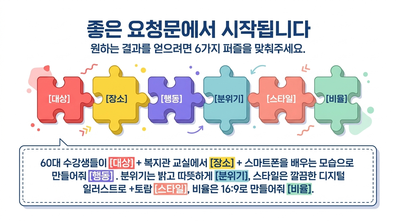 대상 장소 행동 분위기 스타일 비율로 구성하는 요청문 공식