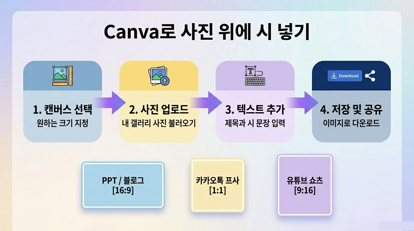 Canva에서 사진과 시를 한 작품으로 합칩니다 교재 안내