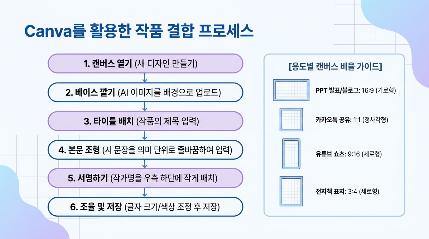 Canva에서 시와 그림을 한 작품으로 결합합니다 교재 안내