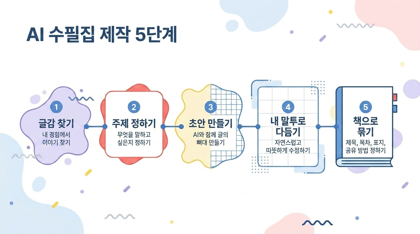 AI 수필집 제작 5단계 글감 찾기 주제 정하기 초안 만들기 다듬기 책으로 묶기