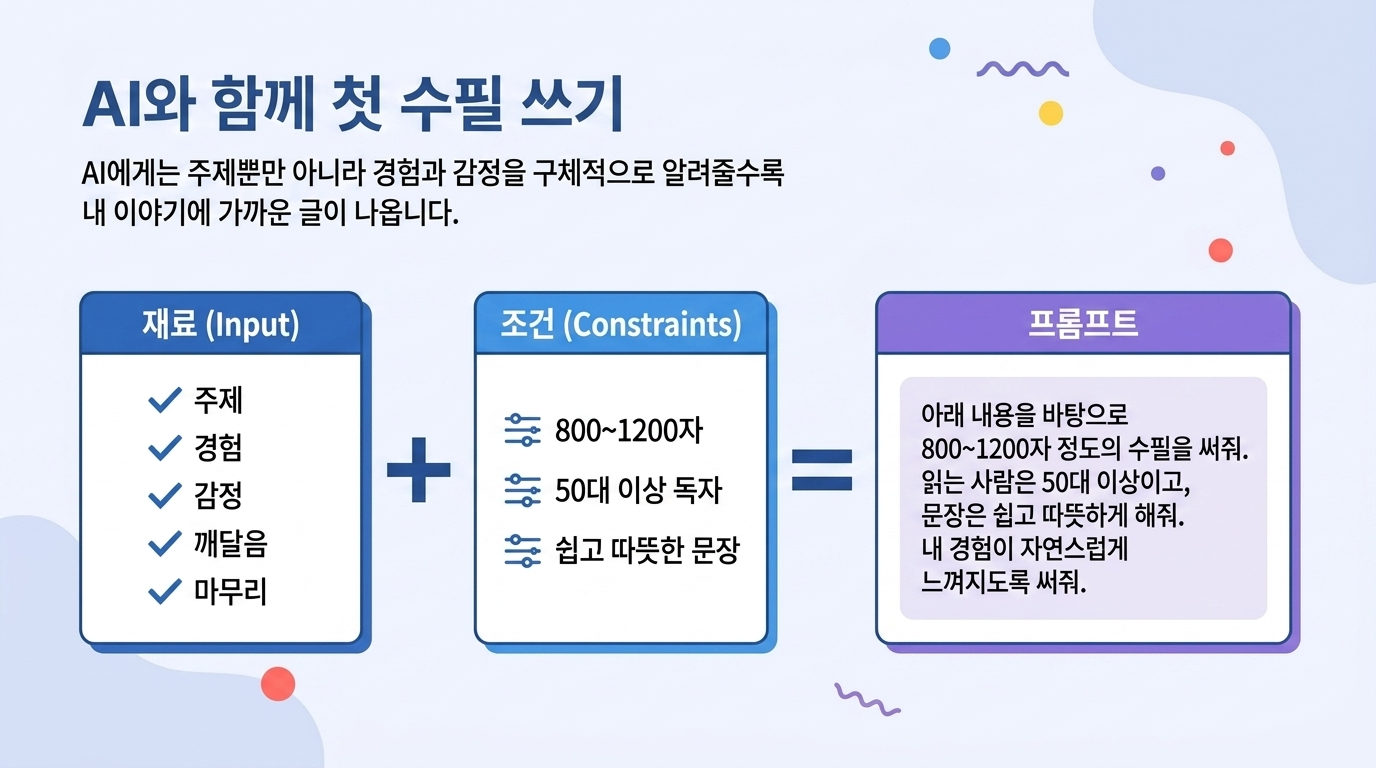 AI와 함께 첫 수필 쓰기 자료 조건 프롬프트 공식