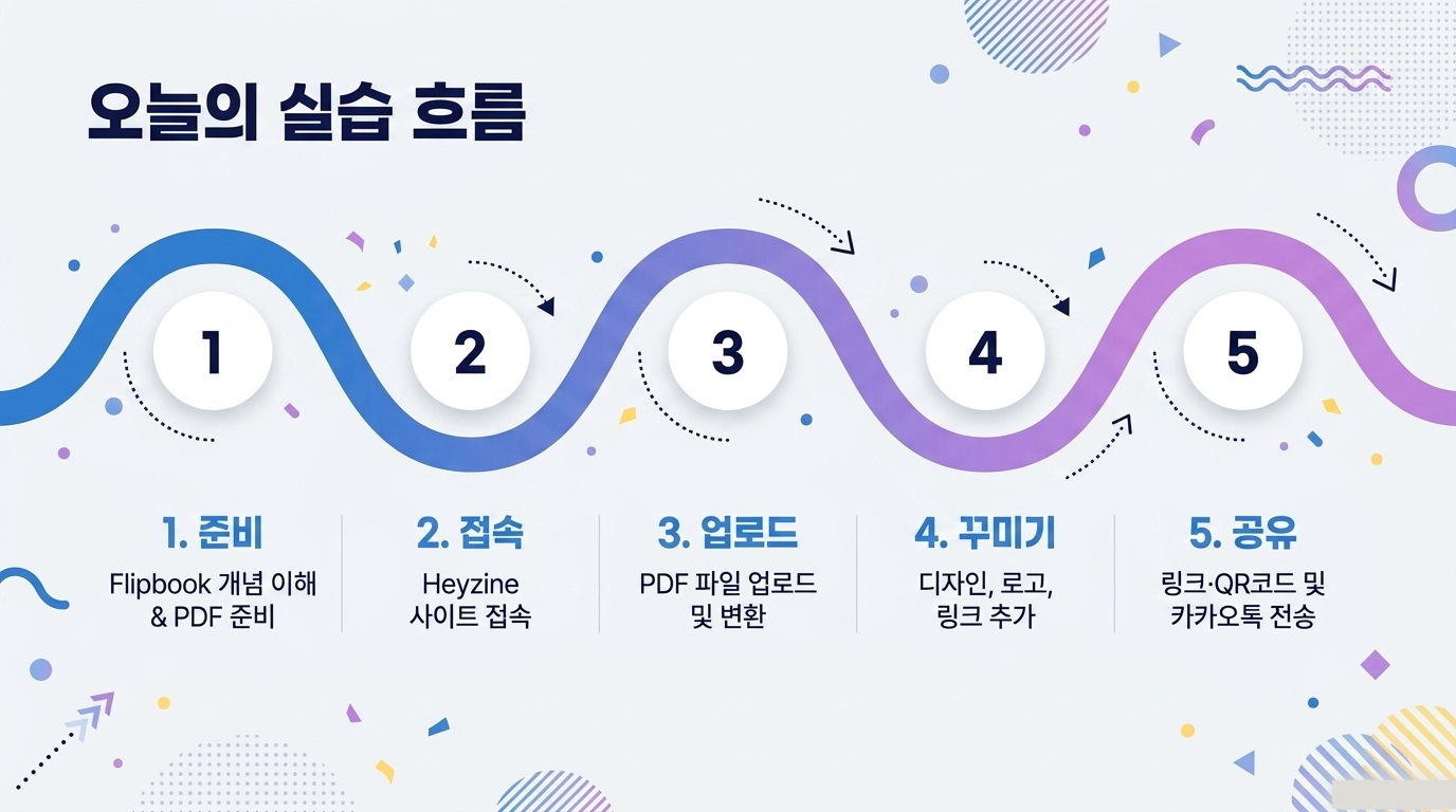 Flipbook 준비 접속 업로드 꾸미기 공유 5단계