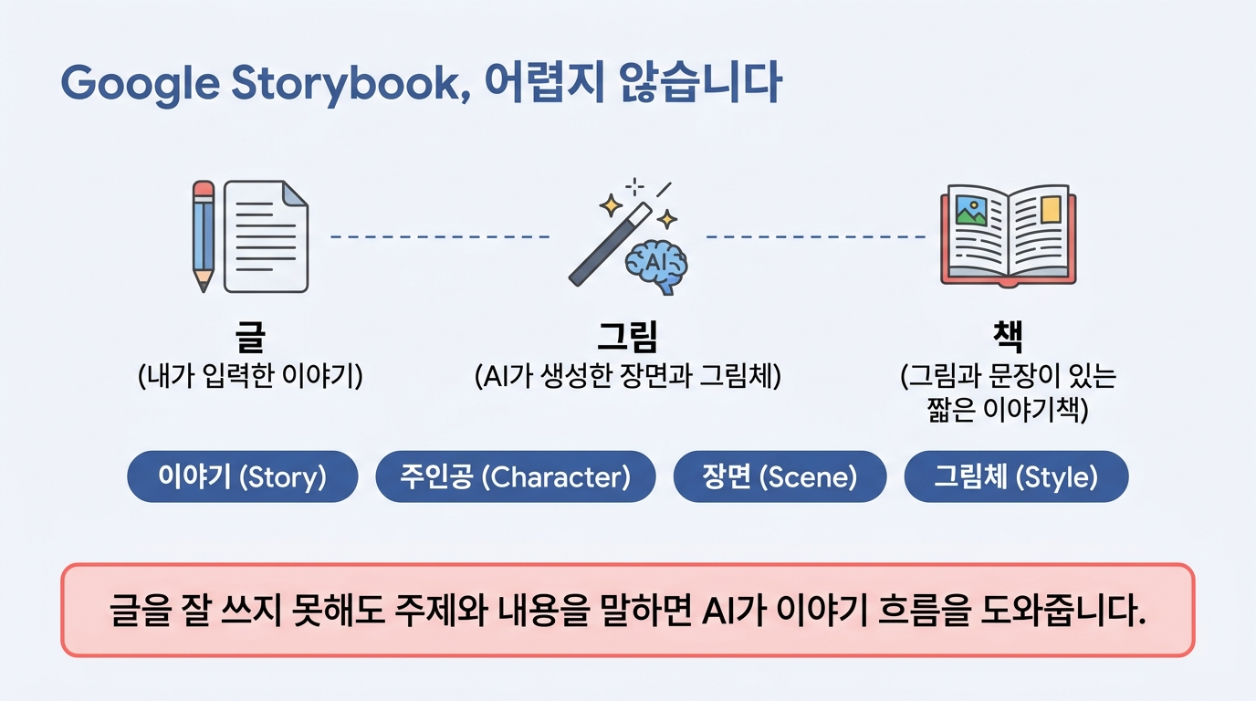 글 그림 책으로 이어지는 Google Storybook 개념