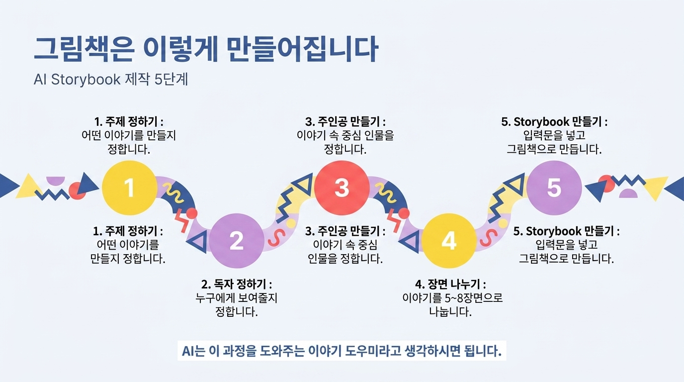 그림책 제작 주제 주인공 줄거리 장면 Storybook 5단계
